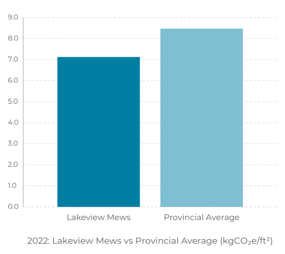 a bar graph showing the number of lakeview news and provincial averages for the years