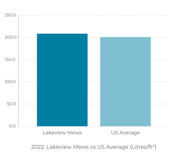 a bar chart showing the number of lakeview news vs us average and the difference