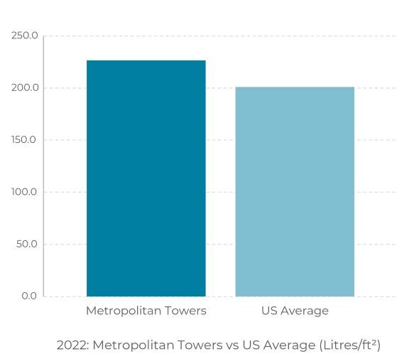 a graph showing the number vs us average