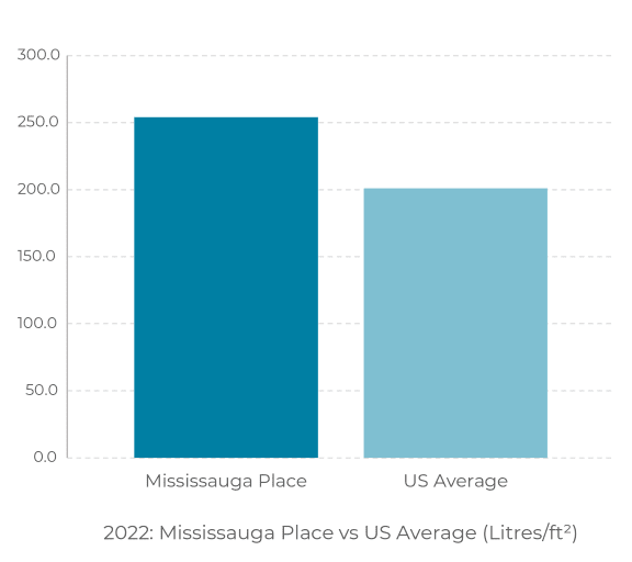 Bar graph showing the building's water use compared to a US benchmark (as there is no Canadian benchmark yet).