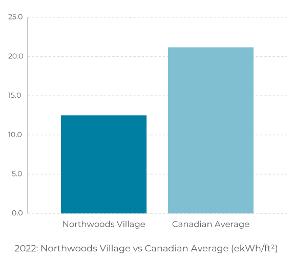 a graph showing the difference between the northwoods village and average in blue