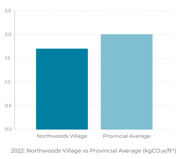 a bar chart showing the number of northwoods and provincial average ratings and the average