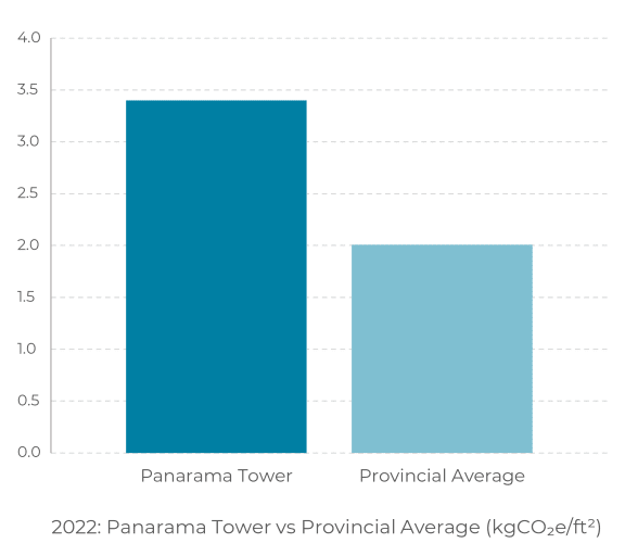 a bar graph showing the number of paramecium towers and pyrovincial averages