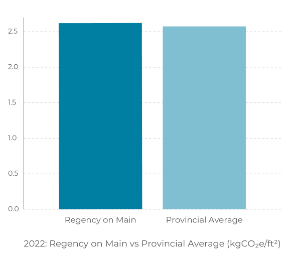 a bar chart showing the number of respondents on the main and proximal average respectively