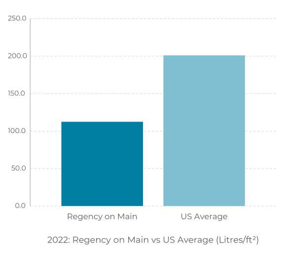 a bar graph showing the number of registry on main vs us average