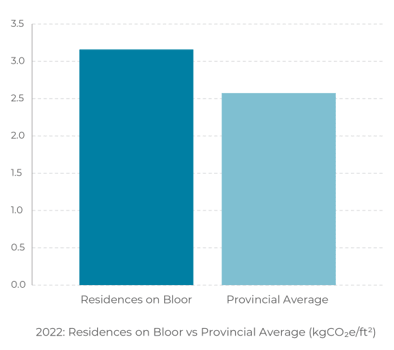 a bar graph showing the number of respondents on the proportional average and the respondents on