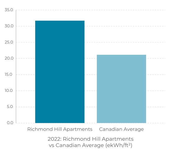 a bar graph showing the number and righthand hill apartments vs