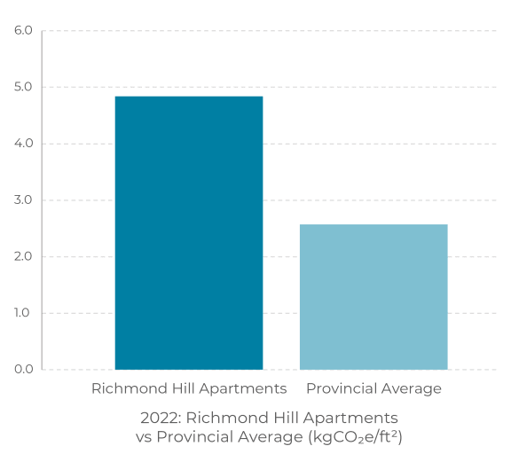 a bar graph showing the number apartments vs the proportional average