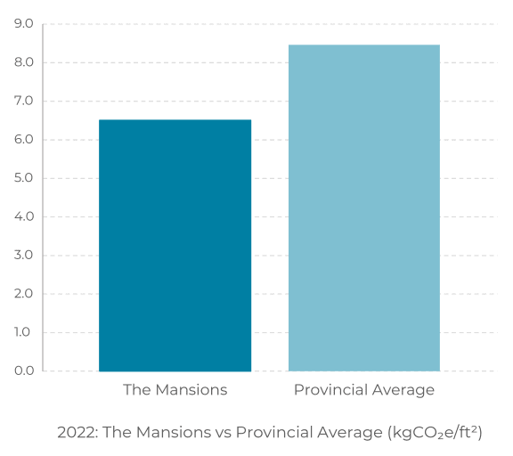 a bar graph showing the numbers of the mansions vs the provincial average