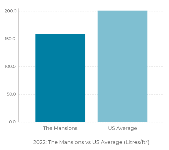 a bar graph showing the number of people living in the vers the mansions