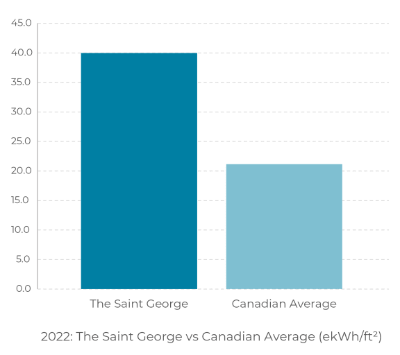 a graph of the saint georges and average vs the saint g