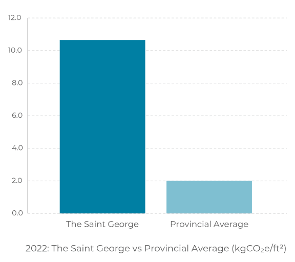 a line graph showing the proportion of the saint george vs proportional average