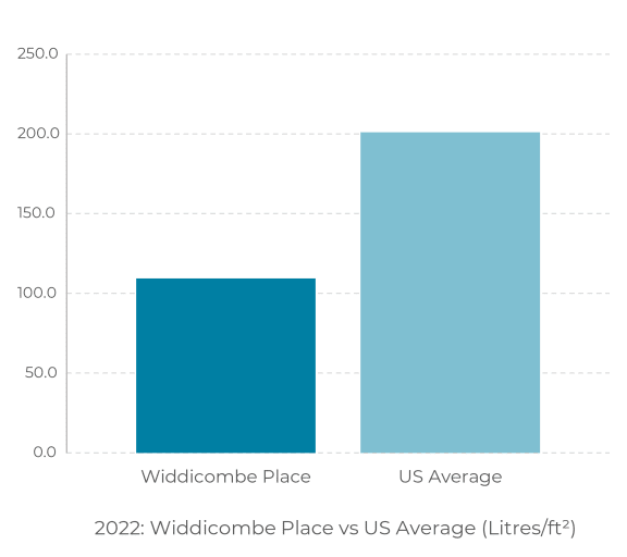 a bar graph showing the number of places and the average