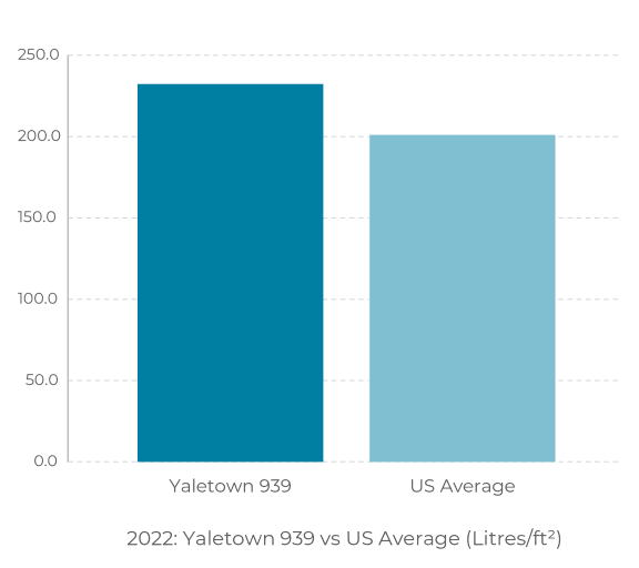 a bar graph showing the demographics vers the average in blue