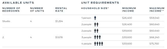 A table lists available studio and 2-bedroom units with their respective rental rates, household size requirements, and income limits.