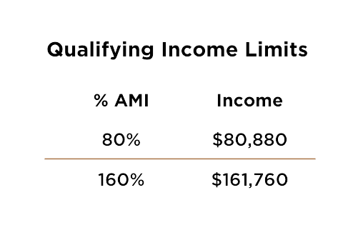 A table showing qualifying income limits with two percentages, 80% and 160%, and their corresponding income limits, $80,880 and $161,760.