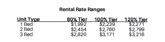 A table lists rental rates for different unit types and tiers.
