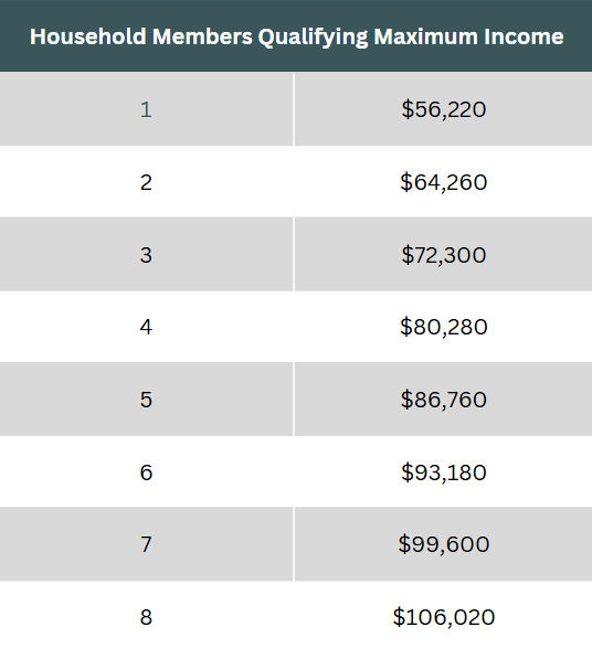 A table lists the maximum income qualifying amounts for household members, ranging from $56,220 for one member to $106,020 for eight members.