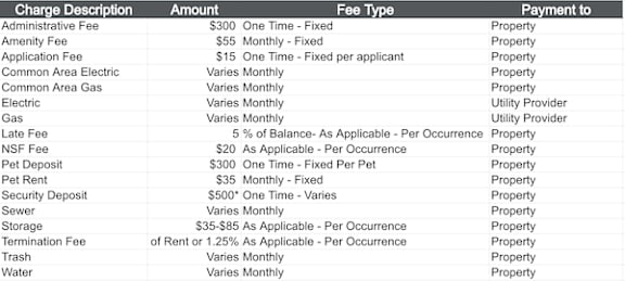 A table lists various fees such as Administrative Fee, Amenity Fee, and Application Fee, along with their respective amounts, fee types, and payment to properties or utility providers.