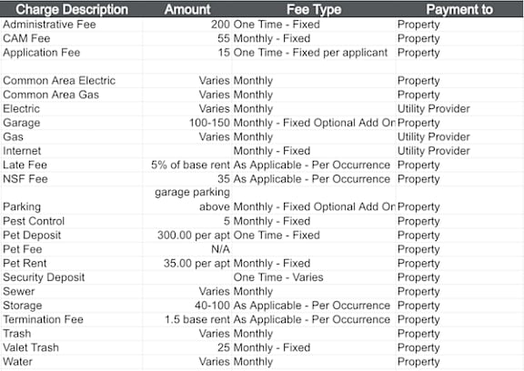 A table lists various charges such as Administrative Fee, CAM Fee, and Common Area Electric with their respective amounts, fee types, and payment to property or utility providers.