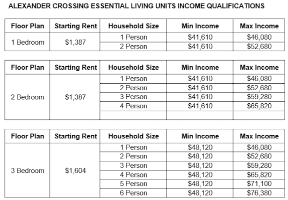 A table lists the income qualifications for different floor plans at Alexander Crossing Essential Living Units.