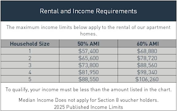 A table compares rental and income requirements for one and two bedrooms.