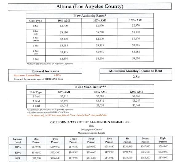 A table showing the current rents for different unit types in Altana (Los Angeles County) and the income levels required for each. at Altana, Glendale, CA 91203