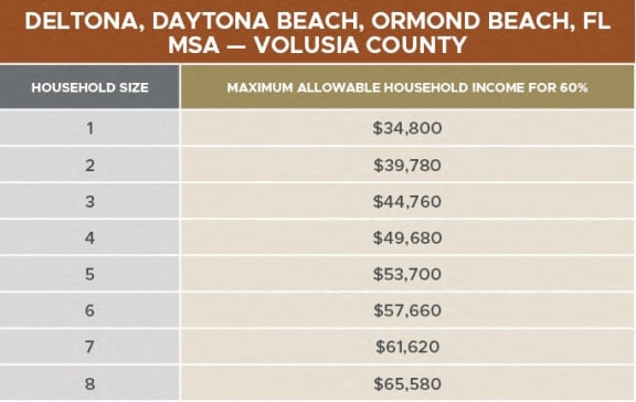 chart of houshold income limits