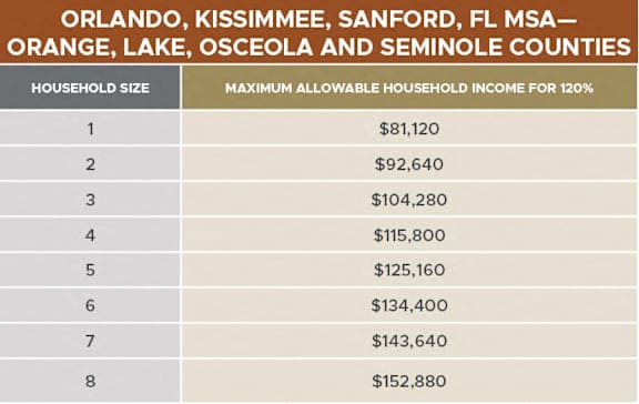 A table showing the maximum allowable household income for 120% of the poverty level for different household sizes.