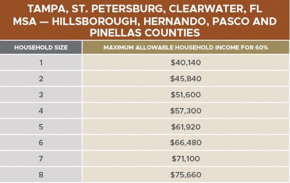 table with income limits