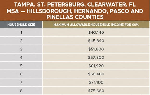 A table showing the maximum allowable household income for 60% for different household sizes.