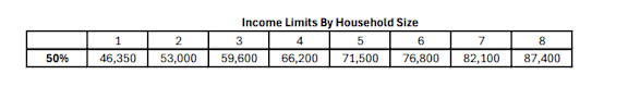 A table showing income limits by household size with 8 columns for household sizes 1 through 8 and 1 row for 50%.