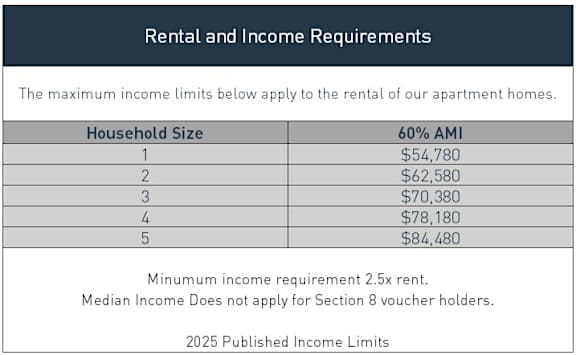 A table displaying income qualifications for renting apartment homes.