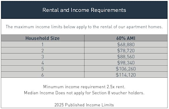 A table displaying income qualifications for renting apartment homes.