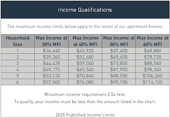 A table displaying income qualifications for renting apartment homes.
