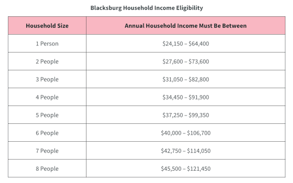 A table lists the income eligibility for Blacksburg household sizes ranging from 1 to 8 people.