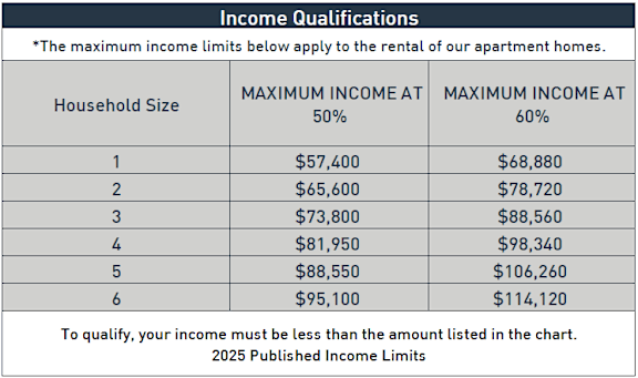 A chart displays income qualifications for apartment homes, with maximum income limits increasing with household size.