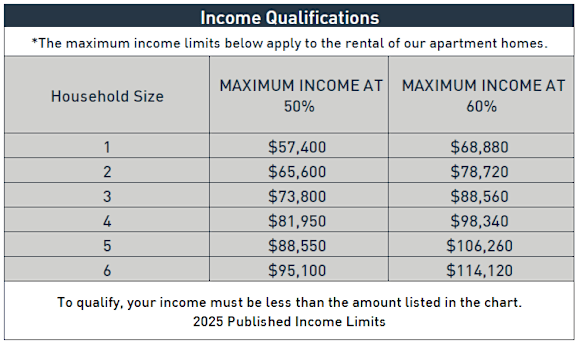Income Qualifications