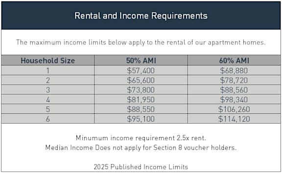 A table displaying income qualifications for renting apartment homes.