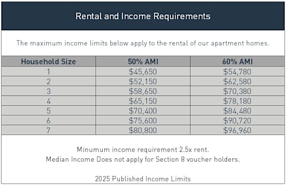 A table displaying income qualifications for renting apartment homes.