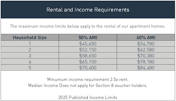 A table displaying income qualifications for renting apartment homes.