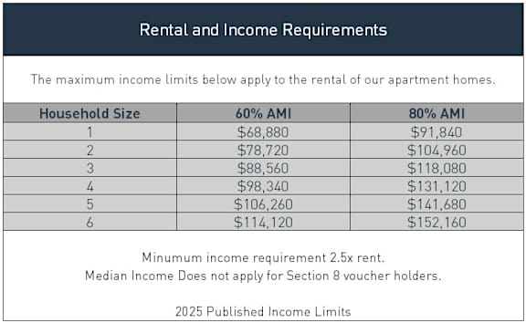 A table displaying income qualifications for renting apartment homes.