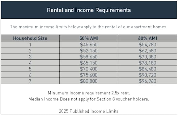 A table displaying income qualifications for renting apartment homes.