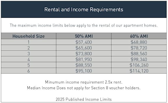 A table displaying income qualifications for renting apartment homes.