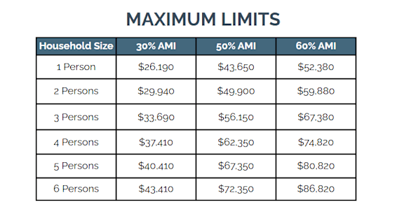 A table showing maximum limits for different household sizes and percentages of AMI.