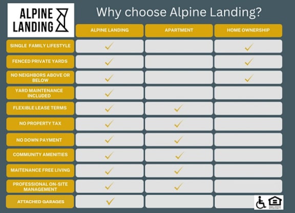 A comparison chart explaining why one should choose Alpine Landing over other options.