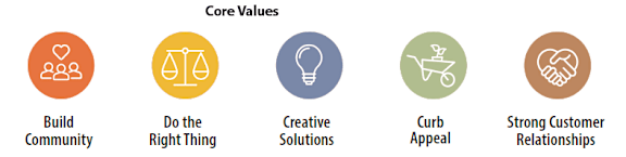 Five core values are represented by icons: community, right thing, creative solutions, curb appeal, and strong customer relationships.