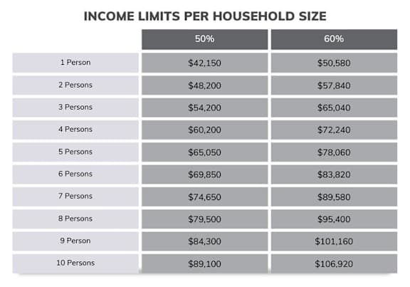 A table showing income limits for households of different sizes at the 50% and 60% income levels.