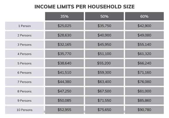 A table showing income limits per household size with three columns for 35%, 50%, and 60%.