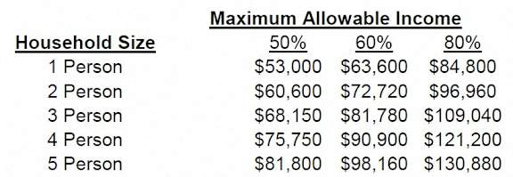 a graph showing the amount of maximum allowable income for a household and the number of